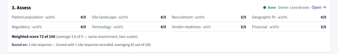 TrialCurrent feasibility assessment: eight weighted measures scored out of 5 and a weighted score of 73 out of 100, based on one site response.