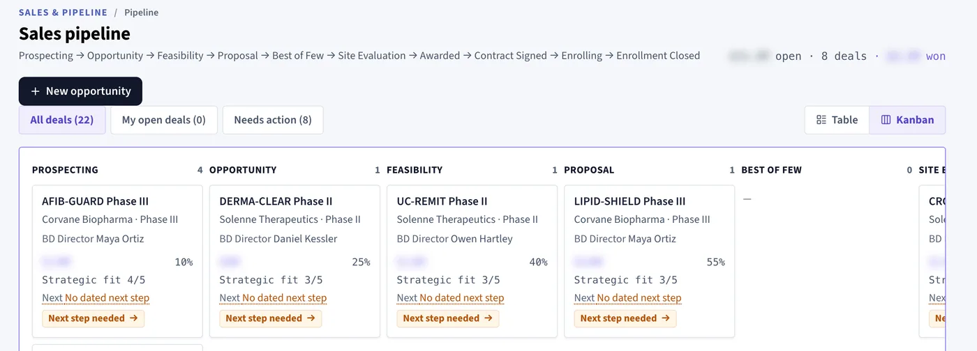 TrialCurrent Pipeline board: study deals in Prospecting, Opportunity, Feasibility and Proposal columns, each card with its sponsor, phase, BD director, win probability and next step.