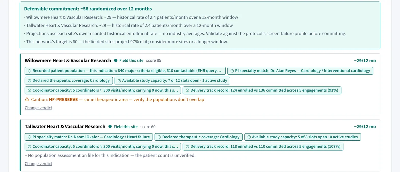 TrialCurrent site evidence: two chosen sites with their scores and fact chips for patient population, PI specialty, capacity and delivery track record, and a caution about a competing study.