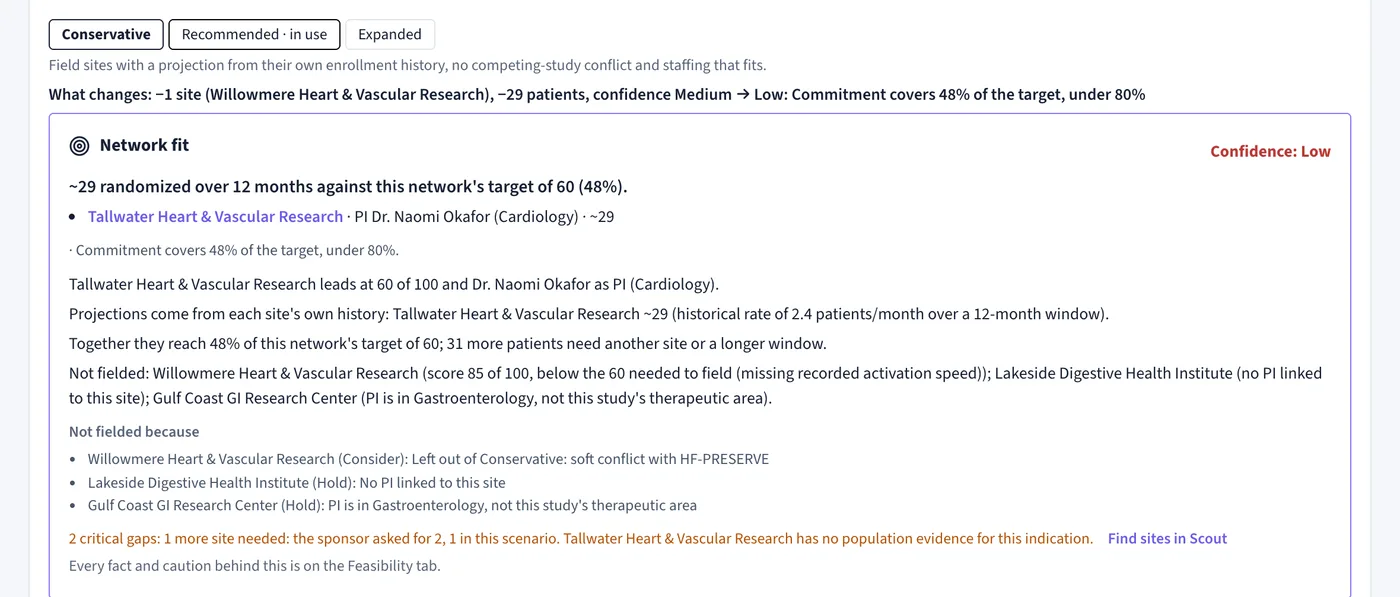 TrialCurrent Network fit scenarios: the conservative plan keeps one site, about 29 patients against a target of 60, and lists what changed from the recommended plan.